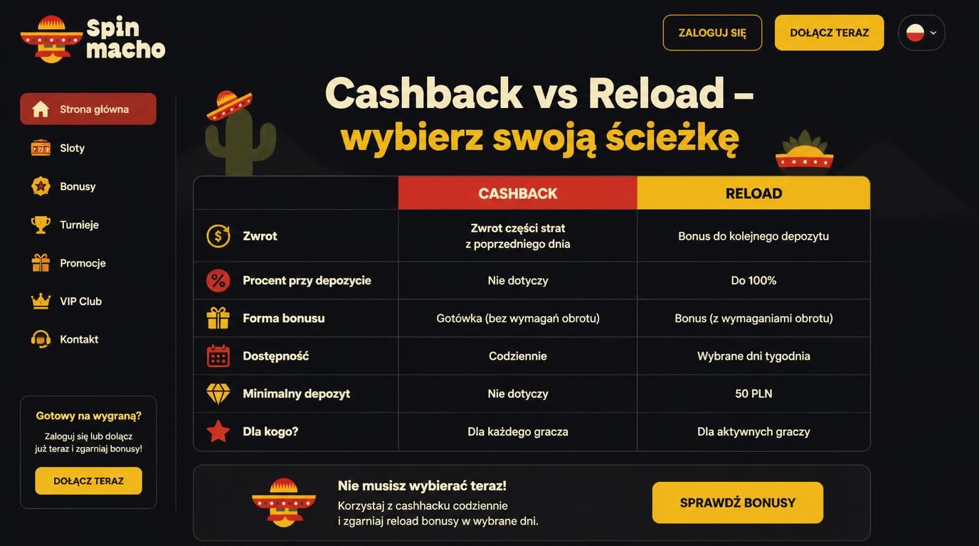 Porównanie między bonusem Cashback a Reload.